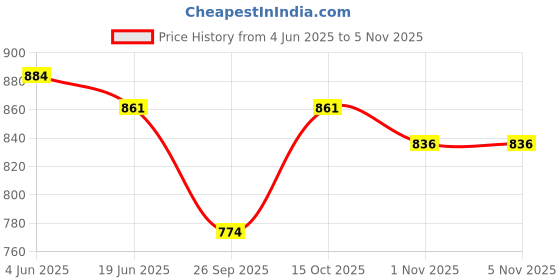 flipkart.com yogyata Self Design Women Track Suit yogyata Price History Graph from 4 Jun 2025 to 3 Nov 2025