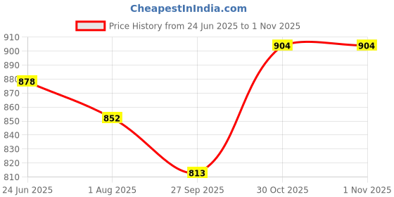 flipkart.com yogyata Solid Women Track Suit yogyata Price History Graph from 24 Jun 2025 to 1 Nov 2025