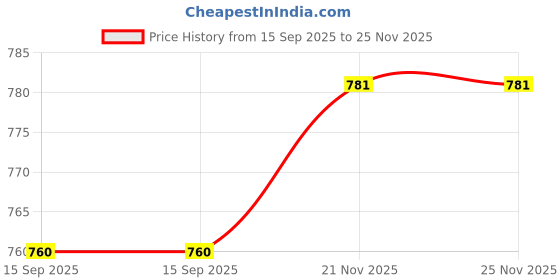 flipkart.com yogyata Solid Women Track Suit yogyata Price History Graph from 15 Sep 2025 to 25 Nov 2025