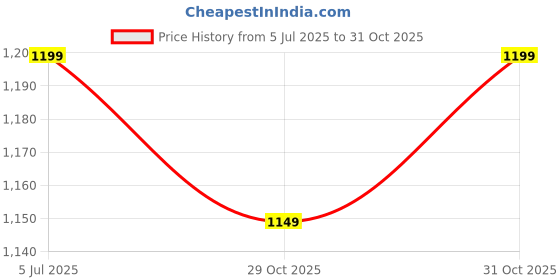 flipkart.com nutrija Yohimbine HCL 10mg Strength & Potent Fat Burner Supplement nutrija Price History Graph from 5 Jul 2025 to 31 Oct 2025