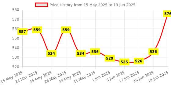 flipkart.com nutrija Yohimbine HCl 2.5mg - 60 Veg Capsules nutrija Price History Graph from 15 May 2025 to 19 Jun 2025