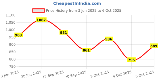 flipkart.com nutrija Yohimbine HCl - 5 Mg Capsules nutrija Price History Graph from 3 Jun 2025 to 6 Oct 2025