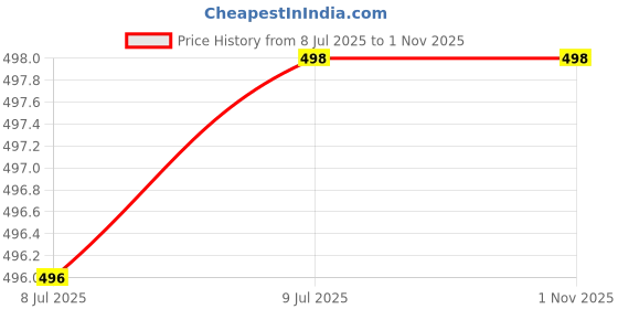 flipkart.com yoho Bubbles Men Ortho slippers |Soft and comfortable for Men Men Slippers yoho Price History Graph from 8 Jul 2025 to 1 Nov 2025