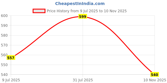 flipkart.com yoho Drizzle Soft Slippers| Mild Acupressure | Lightweight | Anti Skid | Waterproof Women Flip Flops yoho Price History Graph from 9 Jul 2025 to 10 Nov 2025