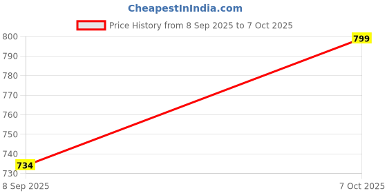 flipkart.com yoho Men Clogs Sandal yoho Price History Graph from 8 Sep 2025 to 7 Oct 2025