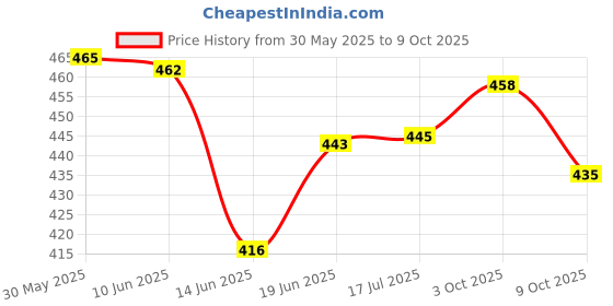 flipkart.com yojiyo -11 Inch Carbon Steel Professional Tailoring, Multipurpose, Black Scissors yojiyo Price History Graph from 30 May 2025 to 9 Oct 2025