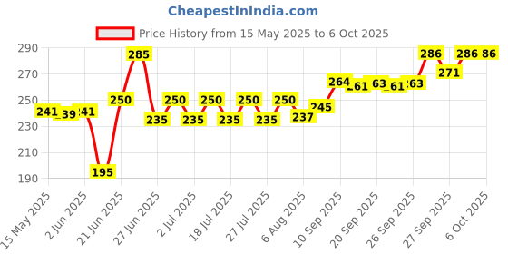 flipkart.com yojiyo -Tailoring Scissors For Cloth With Golden Brass Handle, Multipurpose (Size-10) Scissors yojiyo Price History Graph from 15 May 2025 to 6 Oct 2025