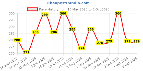 flipkart.com yojiyo -Tailoring Scissors For Cloth With Golden Brass Handle, Multipurpose (Size-8) Scissors yojiyo Price History Graph from 16 May 2025 to 6 Oct 2025