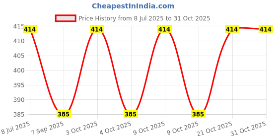 flipkart.com sadar shop Yoke 11 S Tag Gun, 1000 Barbs 25mm White Combo Taging Gun sadar shop Price History Graph from 8 Jul 2025 to 31 Oct 2025