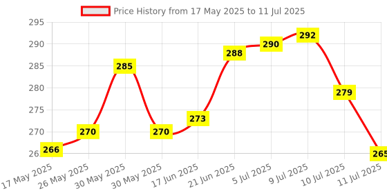 flipkart.com easysew YOKE LED LIGHT WITH BRIGHTNESS REGULATER Table Lamp easysew Price History Graph from 17 May 2025 to 11 Jul 2025
