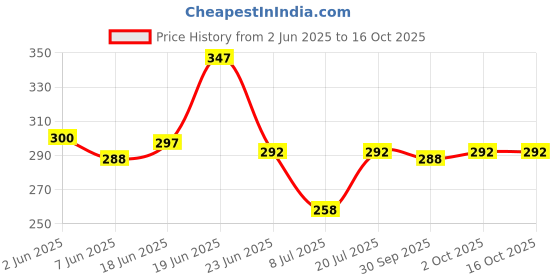 flipkart.com Yoke LED Light With more brightness and magnetic base (Indian Plug) Yoke LED Light Price History Graph from 2 Jun 2025 to 16 Oct 2025