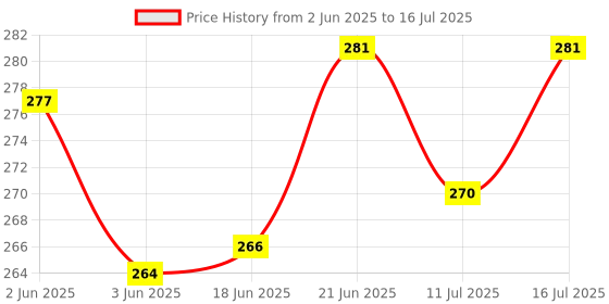 flipkart.com easysew YOKE LED Study Lamp easysew Price History Graph from 2 Jun 2025 to 16 Jul 2025