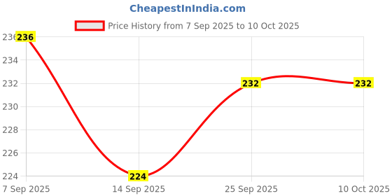flipkart.com yoke raj Y - 10 Sewing Machine LED Light | High Quality Magnetic Table Lamp yoke raj Price History Graph from 7 Sep 2025 to 10 Oct 2025
