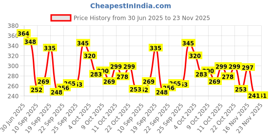 flipkart.com yoke Sewing Machine LED Light and Equipment Light Adjustable and Magnetic Night Lamp yoke Price History Graph from 30 Jun 2025 to 23 Nov 2025