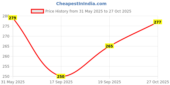 flipkart.com Yoke sewing machine led light Sewing Machine Base Yes yoke Price History Graph from 31 May 2025 to 27 Oct 2025