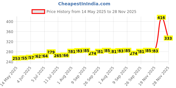 flipkart.com Yoke sewing Machine LED LIGHT WITH BRIGHTNESS REGULATER Y-21A Smart Tube Light Price History Graph from 14 May 2025 to 28 Nov 2025