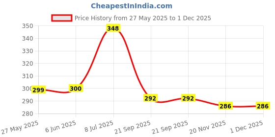 flipkart.com Yoke SEWING MACHINE LED LIGHT Y-U10 Price History Graph from 27 May 2025 to 30 Nov 2025