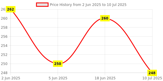 flipkart.com sss Yoke Sewing Machine Light Lamp Led (Y10-A) Table Lamp sss Price History Graph from 2 Jun 2025 to 10 Jul 2025