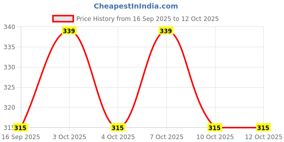 flipkart.com hunny - bunch Yoke Sewing Machine Light with Long Flexible Arm Work Lamp with MagneticMounting Table Lamp hunny - bunch Price History Graph from 16 Sep 2025 to 12 Oct 2025