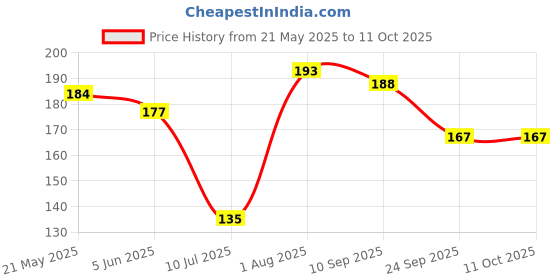 flipkart.com yoke Sewing Machine Magnetic Guide Used While Stitiching for Straight Stitch Magnetic Seam Guide yoke Price History Graph from 21 May 2025 to 11 Oct 2025