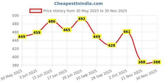 flipkart.com bljient #Yoke12inch Scissors bljient Price History Graph from 30 May 2025 to 29 Nov 2025