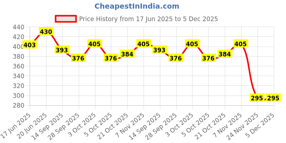 flipkart.com yoko BABY SOFT RATTLE Rattle yoko Price History Graph from 17 Jun 2025 to 4 Dec 2025