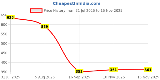 flipkart.com yoko toys LABUBU SOFT TOYS KEYCHAIN - 10 cm yoko toys Price History Graph from 31 Jul 2025 to 15 Nov 2025