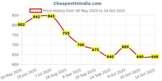 flipkart.com yoko toys SOFT TOYS COCO MELON- 25 cm yoko toys Price History Graph from 30 May 2025 to 14 Oct 2025