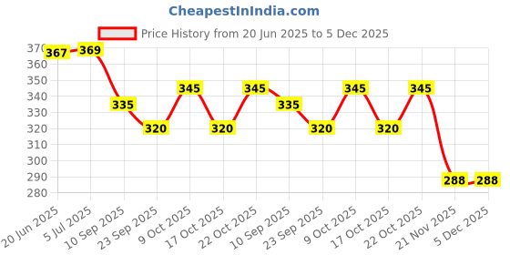 flipkart.com yoko toys soft toys hello kity - 20 cm yoko toys Price History Graph from 20 Jun 2025 to 4 Dec 2025