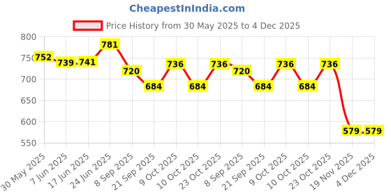 flipkart.com yoko toys soft toys masha doll with music- 30 cm yoko toys Price History Graph from 30 May 2025 to 4 Dec 2025