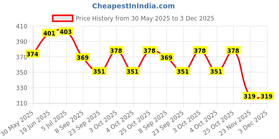 flipkart.com yoko toys SOFT TOYS SHEEP WITH MUSIC- 20 cm yoko toys Price History Graph from 30 May 2025 to 2 Dec 2025