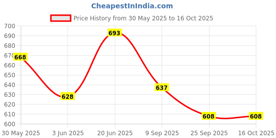 flipkart.com yoko toys SOFT TOYS ZEBRA - 34 cm yoko toys Price History Graph from 30 May 2025 to 15 Oct 2025