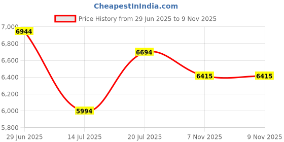 flipkart.com yokohama Earth-1 P185/65 R15 88H 4 Wheeler Tyre yokohama Price History Graph from 29 Jun 2025 to 8 Nov 2025