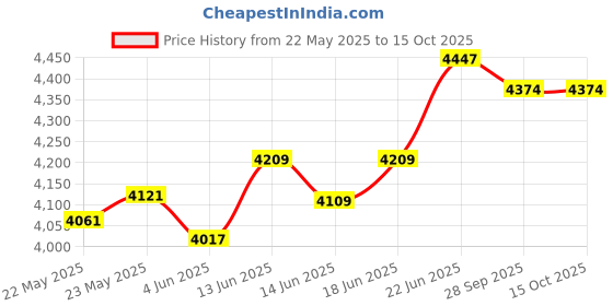 flipkart.com yokohama EARTH#1 4 Wheeler Tyre yokohama Price History Graph from 22 May 2025 to 14 Oct 2025