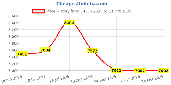 flipkart.com yokohama GEOLANDER TUBELESS FRONT & REAR Tyre. Size: 215 75 R 15 4 Wheeler Tyre yokohama Price History Graph from 14 Jun 2025 to 14 Oct 2025