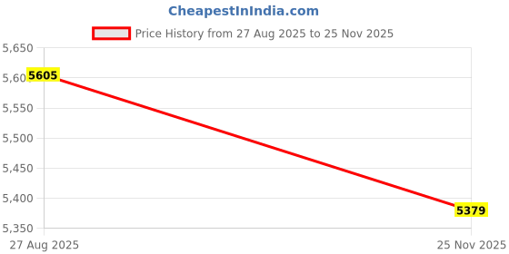 flipkart.com yokohama with doorstep installation 185/70 R14 BLUE EARTH-GT MAX 88H TUBELESS TYRE 4 Wheeler Tyre yokohama with doorstep installation Price History Graph from 27 Aug 2025 to 25 Nov 2025