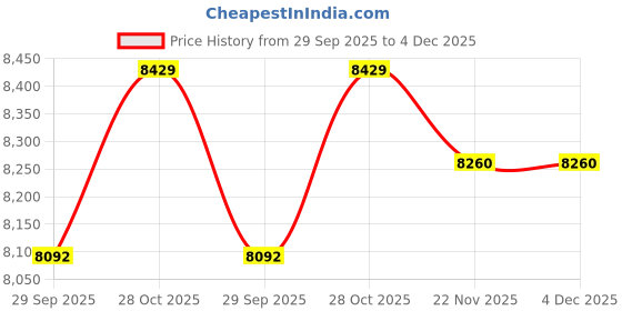 flipkart.com yokohama with doorstep installation 195/55 R16 AS01 87V TUBELESS TYRE 4 Wheeler Tyre yokohama with doorstep installation Price History Graph from 29 Sep 2025 to 3 Dec 2025