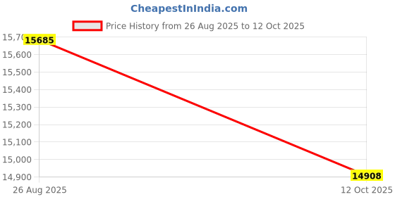 flipkart.com yokohama with doorstep installation 235/60 R18 Blue Earth RV02 103W TUBELESS TYRE 4 Wheeler Tyre yokohama with doorstep installation Price History Graph from 26 Aug 2025 to 12 Oct 2025
