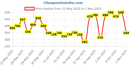 flipkart.com flair Yolo 0.6 mm Tumbler | Light Weight Sleek Body With Smooth Writing Ball Pen flair Price History Graph from 23 May 2025 to 2 Nov 2025