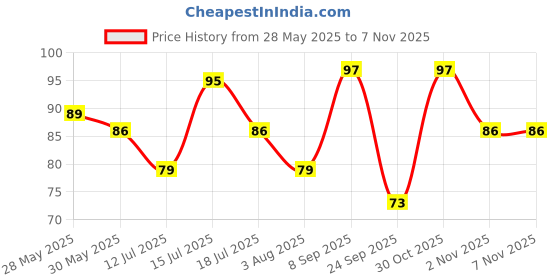 flipkart.com flair Yolo Ball Pen Pack of 10 Pens -Blue Ink Ball Pen flair Price History Graph from 28 May 2025 to 30 Oct 2025