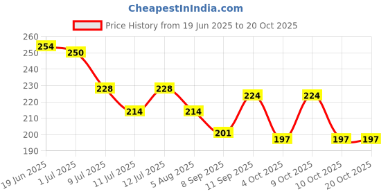 flipkart.com signature Yolo Long Lasting Fragrance Skin Friendly Deodorant Body Spray - For Men signature Price History Graph from 19 Jun 2025 to 20 Oct 2025