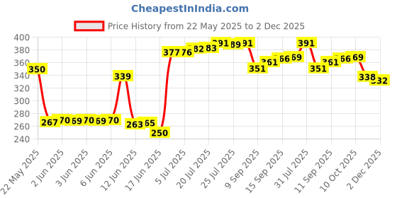flipkart.com yolo tackles Fishing Rod 12 feet 360cm/pole rod Multicolor Fishing Rod yolo tackles Price History Graph from 22 May 2025 to 2 Dec 2025