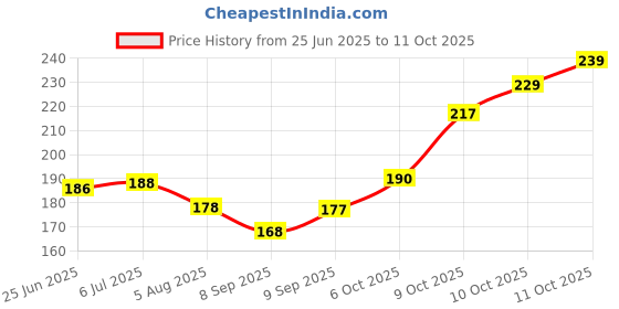 flipkart.com yolo tackles Strawberry 25ml Fishing Bait Additive Boilies Pop-Up Pellet Attractant Spray Scent Fish Bait yolo tackles Price History Graph from 25 Jun 2025 to 11 Oct 2025