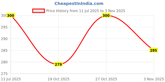 flipkart.com yolo tackles Surface Silicone Fishing Lure yolo tackles Price History Graph from 11 Jul 2025 to 3 Nov 2025