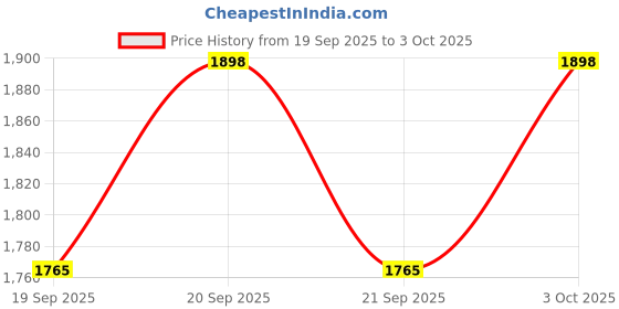 flipkart.com yomauiyee 6-in-1 Baby Bottle Cleaner Kit with Brush & Drying Rack – Travel Friendly yomauiyee Price History Graph from 19 Sep 2025 to 3 Oct 2025