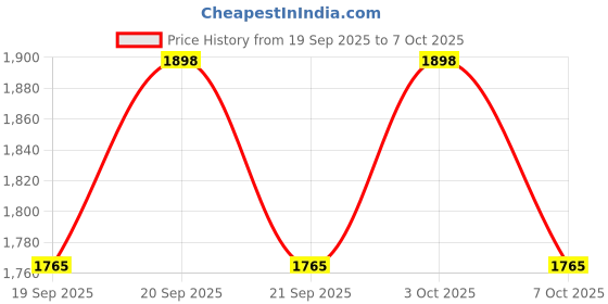 flipkart.com yomauiyee 6-in-1 Baby Bottle Cleaner Kit with Brush & Drying Rack – Travel Friendly yomauiyee Price History Graph from 19 Sep 2025 to 3 Oct 2025