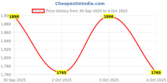flipkart.com yomauiyee 6-in-1 Baby Bottle Cleaner Kit with Brush & Drying Rack – Travel Friendly yomauiyee Price History Graph from 30 Sep 2025 to 4 Oct 2025