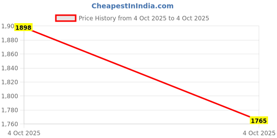 flipkart.com yomauiyee 6-in-1 Baby Bottle Cleaner Kit with Brush & Drying Rack – Travel Friendly yomauiyee Price History Graph from 4 Oct 2025 to 4 Oct 2025