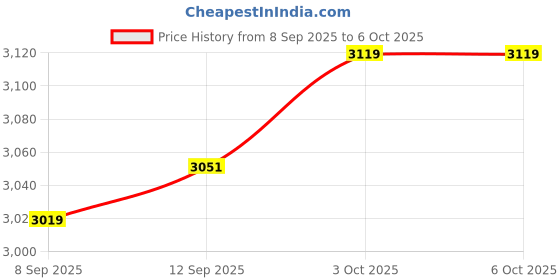 flipkart.com Yoment 57D-GH 70 W Bluetooth Tower Speaker Price History Graph from 8 Sep 2025 to 6 Oct 2025