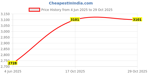 flipkart.com Yoment -97H 120 W Bluetooth Tower Speaker Price History Graph from 4 Jun 2025 to 28 Oct 2025